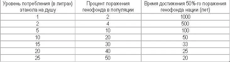 Напомню что душевое потребление алкоголя сегодня поднялось у нас в стране до - фото 4