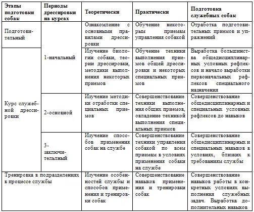По нормативам основных приемов курса дрессировки общедисциплинарных и - фото 23