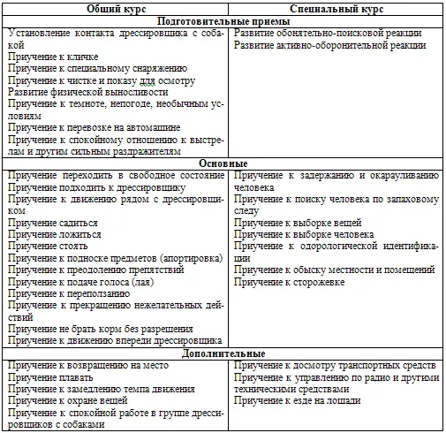 Основные методические и технические правила дрессировки собакПеред тем как - фото 24