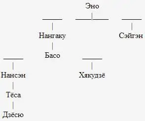 В этой истории встречаются только два человека Дзёсю и безымянный монах С - фото 2