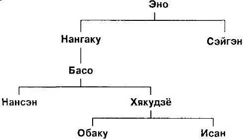 Когда Хякудзё был монахом его звали Экай Он родился в 720 году и умер в 814 - фото 3