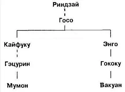 Вакуан Хуоан 11081179 был учеником Гококу который был учеником Энго - фото 5
