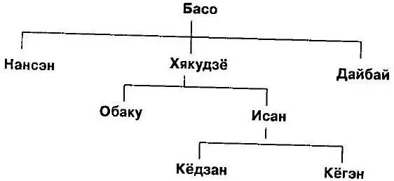 Кёгэн Сянянь одиннадцатый в линии мастеров дзэн после Дарумы был учеником - фото 6