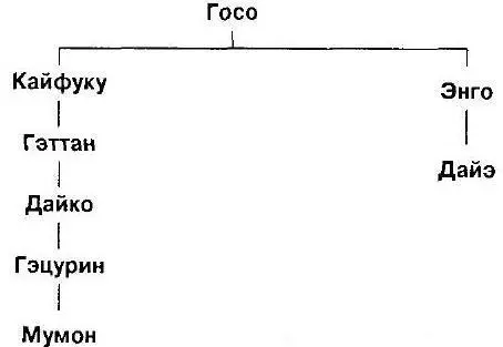 Гэттан Юэань был духовным прадедушкой Мумона но мы о нем совсем ничего не - фото 7