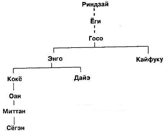 Сёгэн самый поздний из дзэнских мастеров упомянутых в Мумонкане Сёгэн был - фото 15
