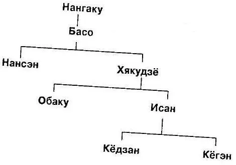 Основатель одной из ветвей секты дзэн Кёдзан Яншань 814890 представляет - фото 17
