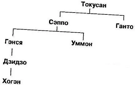 Хогэн основатель одноименной дзэнской секты родился в 885 году Когда ему - фото 18