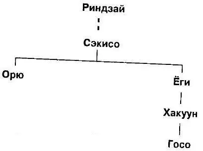 Имя Госо буквально переводится как Пятый патриарх и поэтому мы можем спутать - фото 19