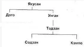 Кэмпо Цзяньфэн достиг просветления у Тодзана но больше о нем ничего не - фото 25
