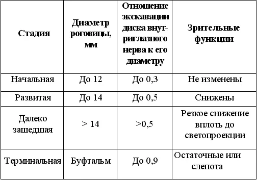 Таблица 3 Стадии глаукомного процесса при первичной врожденной глаукоме - фото 12