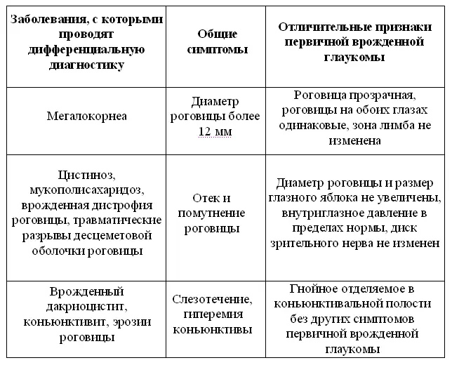 Таблица 4 Принципы дифференциальной диагностики первичной врожденной глаукомы - фото 13