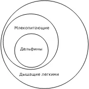 Рис 7 Рис 8 В результате умозаключения понятие млекопитающие выпадает Нас - фото 7