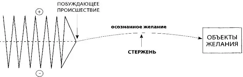 Если у главного героя нет подсознательного желания то стержнем истории - фото 11