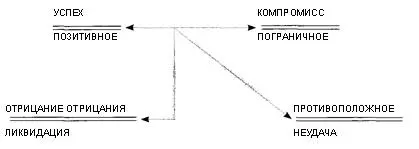 Компромисс означает готовность довольствоваться меньшим или не достичь - фото 29