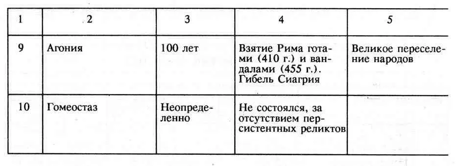 Таблица 2 Хунну и Туран Таблица 3 Византия и готославянский варварский - фото 33