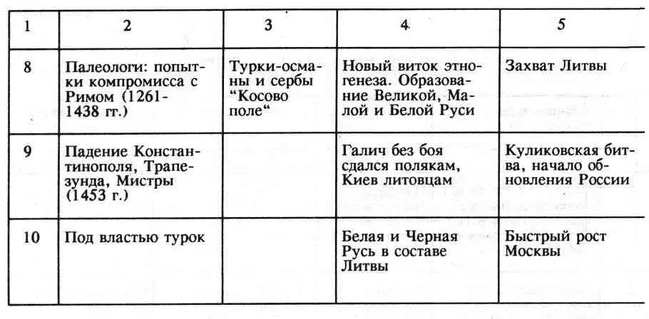 Таблица 4 Арабомусульмане и Тибет Таблица 5 Средневековый Китай Ареал - фото 37