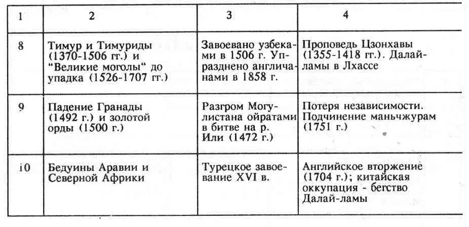 Таблица 5 Средневековый Китай Ареал пассионарного толчка VI в Таблица - фото 39