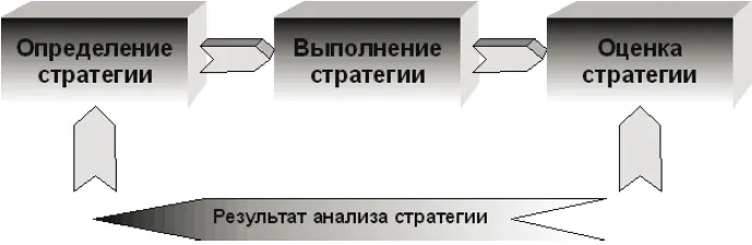Рис 1 Основная формула стратегического менеджмента В примере с прокладкой - фото 21