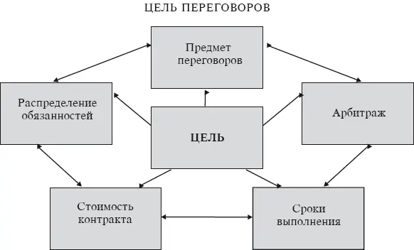 Рис 2 Структура ЦЕЛИ Реалистичны ли Ваши ожидания что договор будет подписан - фото 27