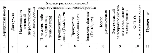 Приложение 2 образец Журнал проверки знаний Правил технической эксплуатации - фото 2