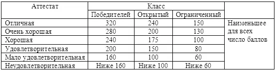 За четыре первых класса аттестата особый диплом Условия для получения первого - фото 36
