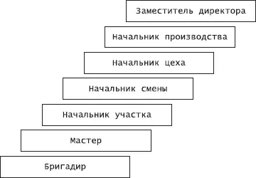 Рис 101Карьера менеджера вариант А Вопросы 1 Какой из представленных - фото 90