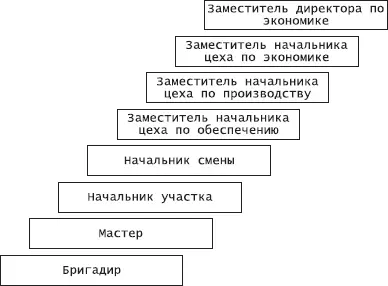 Рис 102Карьера менеджера вариант Б 4 На реализацию какого из вариантов - фото 91