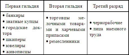 Купцы записанные в гильдии получали ряд весьма серьезных льгот положивших - фото 22
