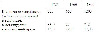 Во второй половине XVIII в наряду с традиционными отраслями российской - фото 23