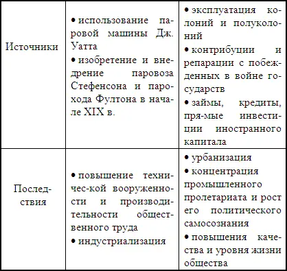 В целом промышленный переворот затронул 15 цикла Кондратьева 1790184050 гг - фото 29