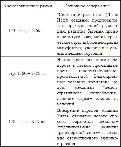 Английская модель индустриализации начавшаяся с промышленного переворота в - фото 30