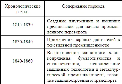 Таким образом промышленный переворот во Франции характеризуется начальным - фото 31