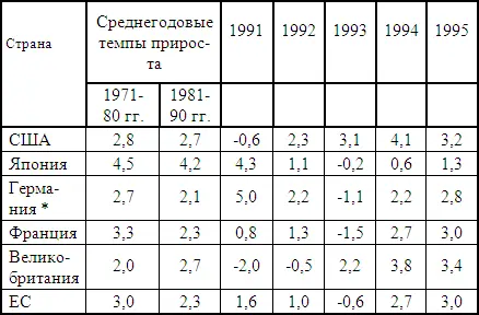 Здесь и далее до 1991 г ФРГ затем объединенная Германия ФРГ в 19831990 - фото 74