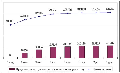 График 221 Изменение доходов по сложным процентам с разными периодами - фото 17