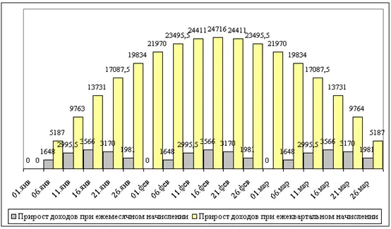 Из этого следует что наиболее дорогостоящим для заемщика и наиболее выгодным - фото 18