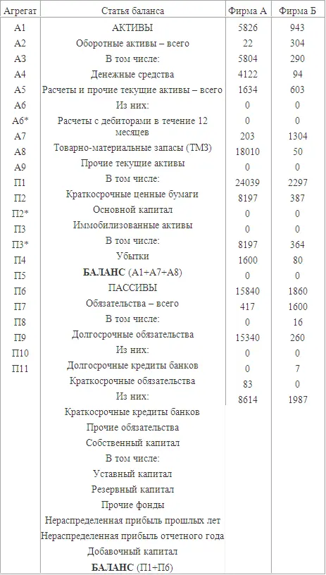 Таблица 232 Агрегированные показатели отчета о прибылях и убытках форма - фото 26