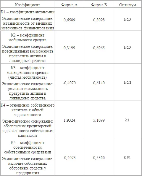 На основании полученных данных можно сделать следующие выводы по полученным - фото 28