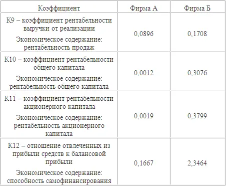 По данным показателям предпочтительней положение фирмы Б В данном примере мы - фото 29
