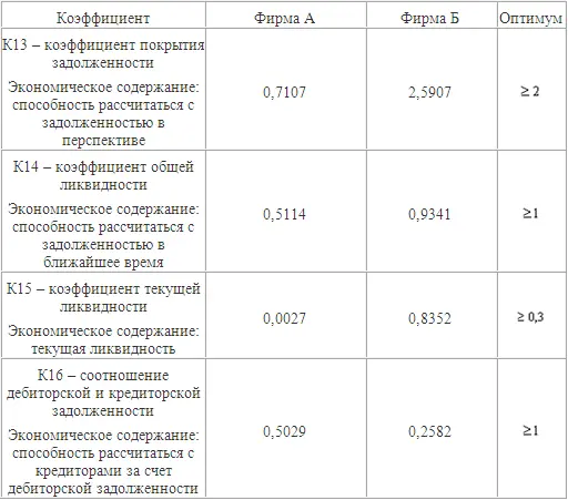 Таблица 236 Коэффициенты эффективности оборачиваемости Данные - фото 30