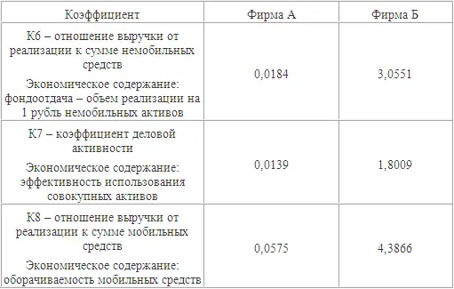Данные показатели рисуют нам неприглядную картину положения фирмы А ни один - фото 31