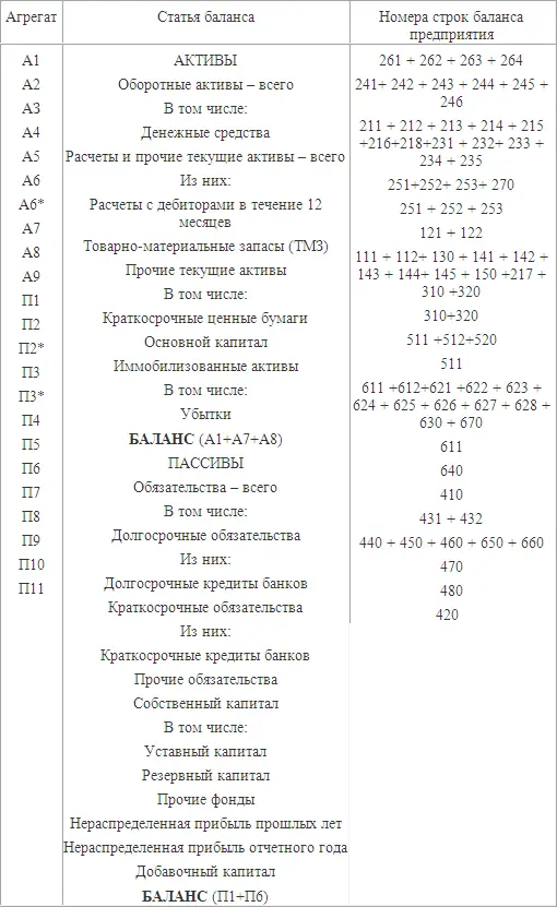 Агрегированные показатели отчета о прибылях и убытках форма 2 Приложение - фото 36