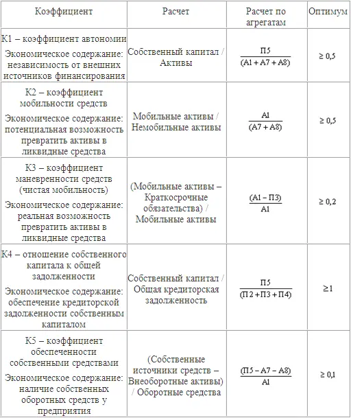 Коэффициенты эффективности оборачиваемости Коэффициенты прибыльности К - фото 38
