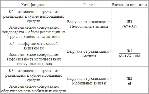 Коэффициенты прибыльности Коэффициенты ликвидности Приложение 3 - фото 39