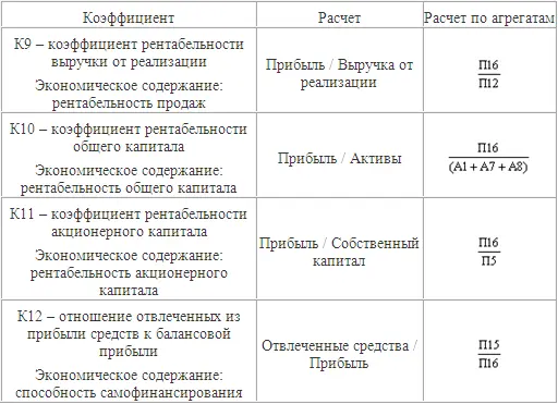 Коэффициенты ликвидности Приложение 3 Пример анализа доходности клиента на - фото 40
