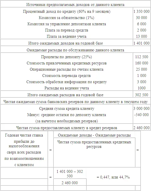 ПРИМЕЧАНИЕ Если чистая ставка прибыли от всех взаимоотношений банка с клиентом - фото 42