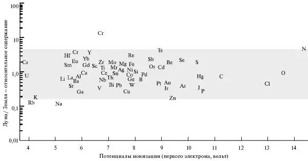 Рис 4 Распределение элементов в зависимости от потенциала ионизации Зона - фото 4