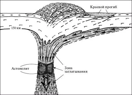Рис 13 Образование складчатости на месте бывшего моря Обратите внимание - фото 15