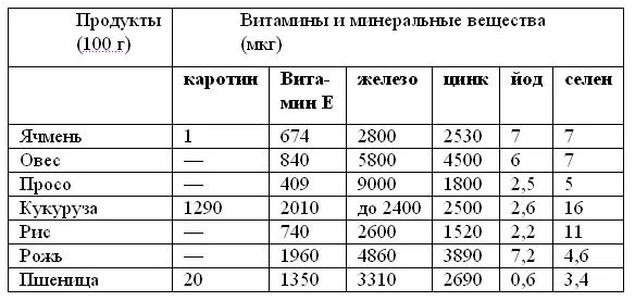 Блюда приготовленные из зерновых культур обычно не содержат вредных для - фото 5