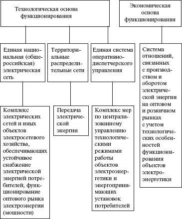 ФЗ об электроэнергетике ст5 пп12 ст7 п1 СХЕМА 3 Регулирование - фото 4