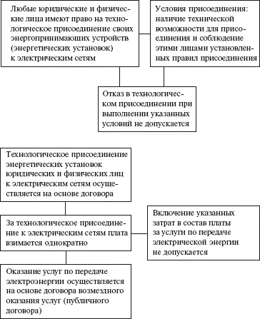 ФЗ об электроэнергетике ст 26 пп1 2 СХЕМА 4 Формы обращения в - фото 5
